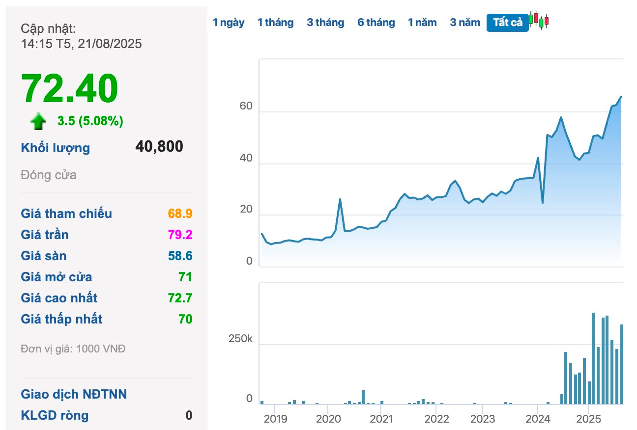 Một doanh nghiệp sắp bạo chi cổ tức tiền mặt "khủng" tỷ lệ 100%, cổ phiếu tăng vùn vụt lên đỉnh lịch sử - Ảnh 2