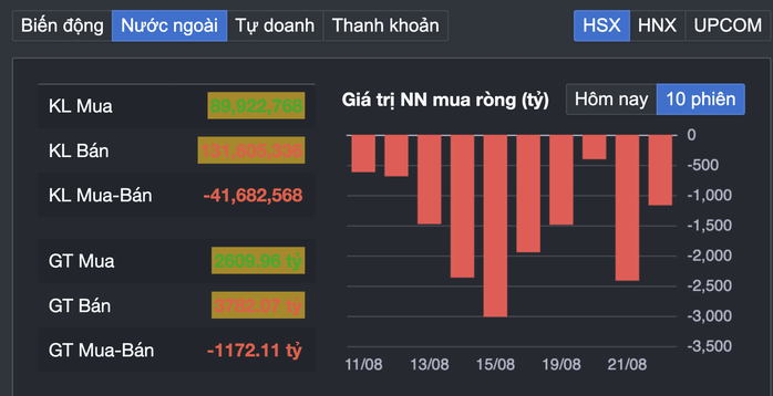 Cổ phiếu của các tỉ phú Việt bị bán mạnh, VN-Index giảm hơn 40 điểm - Ảnh 2