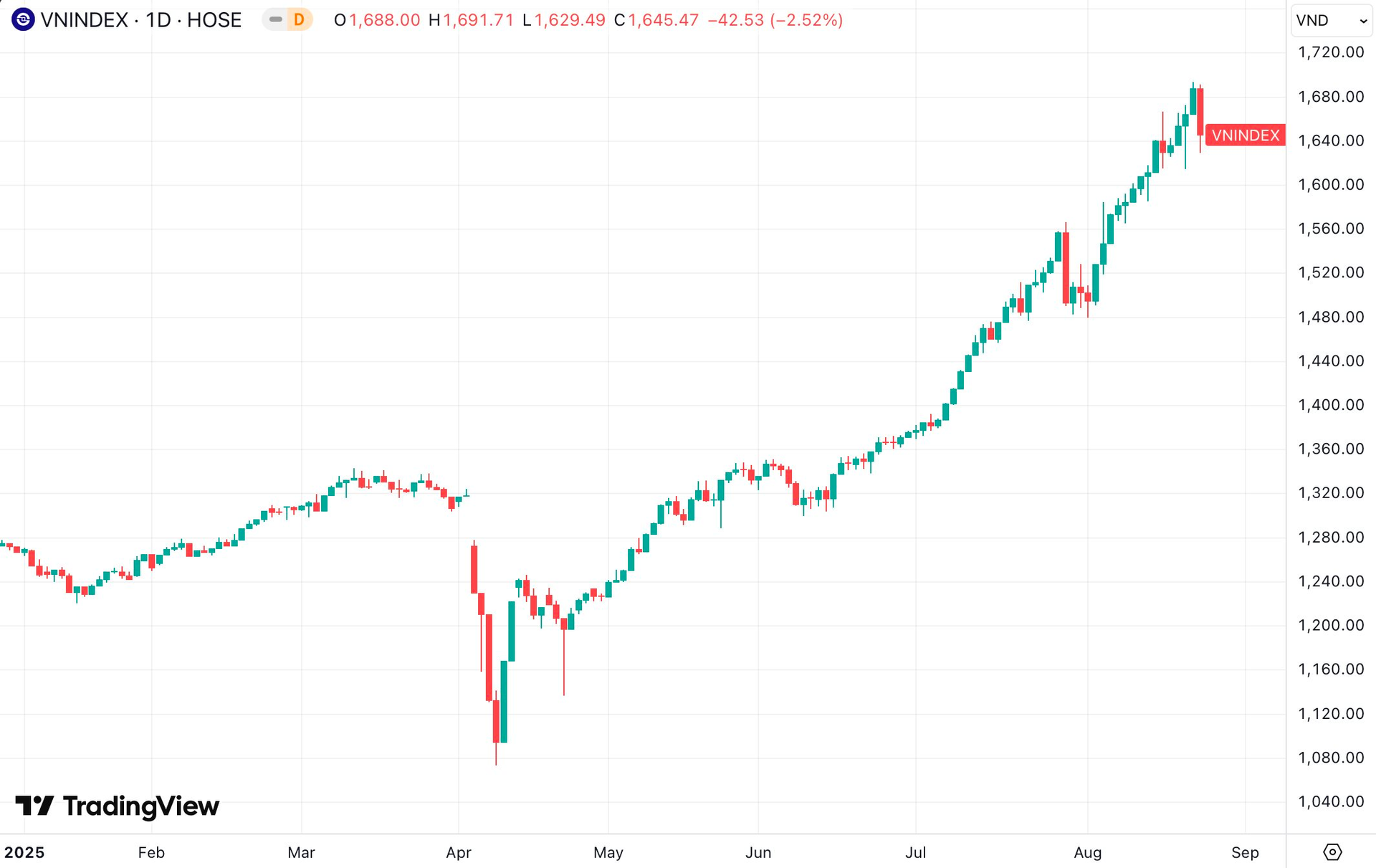 Hàng loạt cổ phiếu nóng giảm sàn, VN-Index mất hơn 42 điểm - Ảnh 1