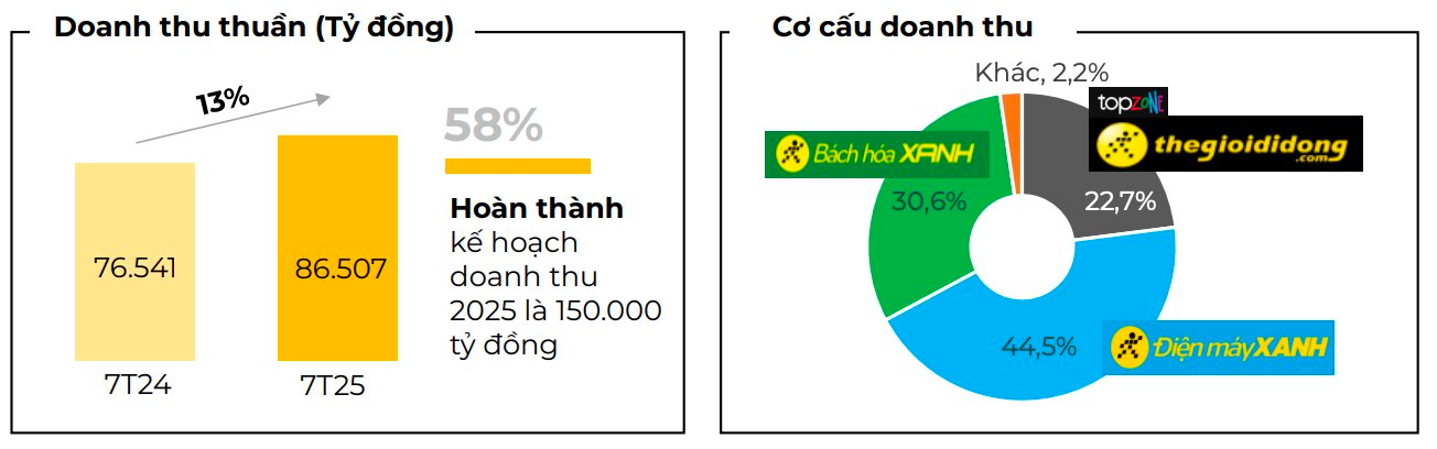 Thế giới Di động của ông Nguyễn Đức Tài thu hơn 86.700 tỷ sau 7 tháng, tăng tốc hiện diện Bách Hóa Xanh - Ảnh 1