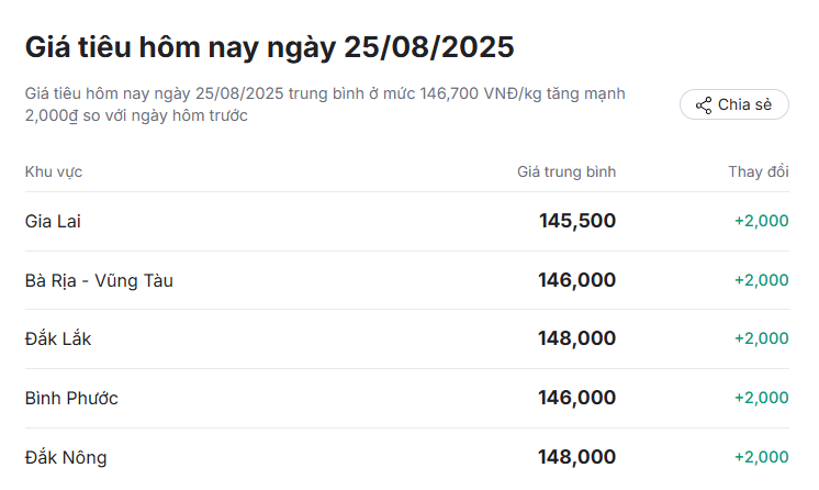Giá tiêu nội địa tăng mạnh trở lại - Ảnh 2