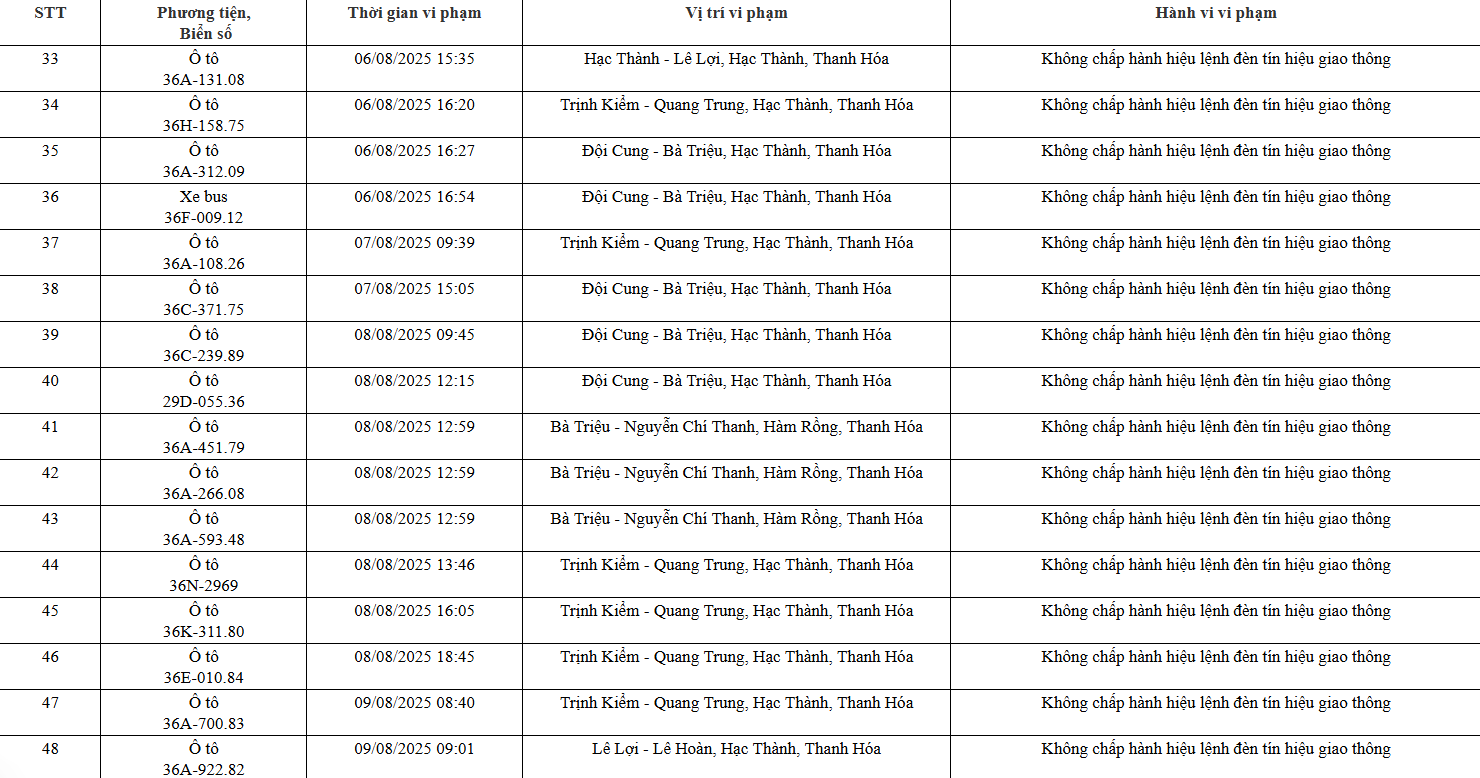 93 chủ xe máy, ô tô có biển số sau nhanh chóng nộp phạt nguội theo Nghị định 168 - Ảnh 3
