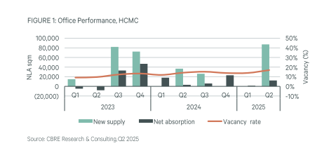 Văn phòng hạng A tại TP.HCM: Giá thuê 'leo đỉnh' 46,5 USD/m2, nhưng vẫn còn gần 1/4 diện tích bị bỏ trống - Ảnh 2