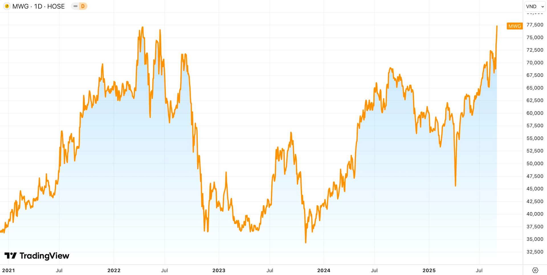 Vốn hóa Thế Giới Di Động (MWG) lập kỷ lục mới sau khi hé lộ loạt kế hoạch khủng - Ảnh 1