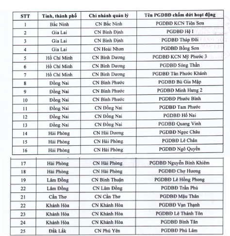 Một ngân hàng đóng cửa cùng lúc 25 phòng giao dịch tại nhiều tỉnh, thành phố - Ảnh 1