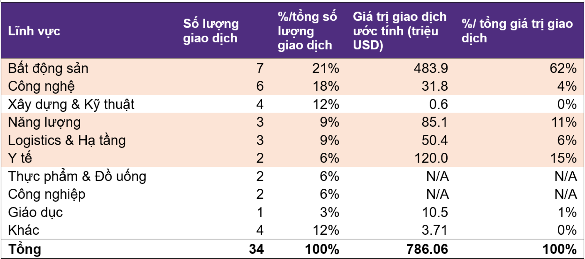 Chỉ trong 1 tháng, giá trị mua bán sáp nhập các dự án bất động sản cả nước đạt gần nửa tỷ đô - Ảnh 1