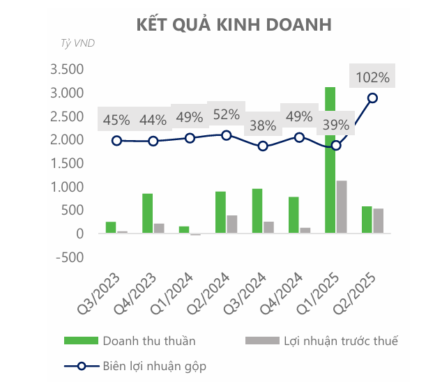 Doanh nghiệp bất động sản sở hữu hàng ngàn hecta đất của ông Đặng Thành Tâm kinh doanh khởi sắc, đẩy nhanh tiến độ xây dựng Trump International Hưng Yên - Ảnh 1