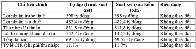 EVNFinance: Số liệu sau soát xét, lợi nhuận 6 tháng 2025 hoàn thành 62% kế hoạch năm - Ảnh 2