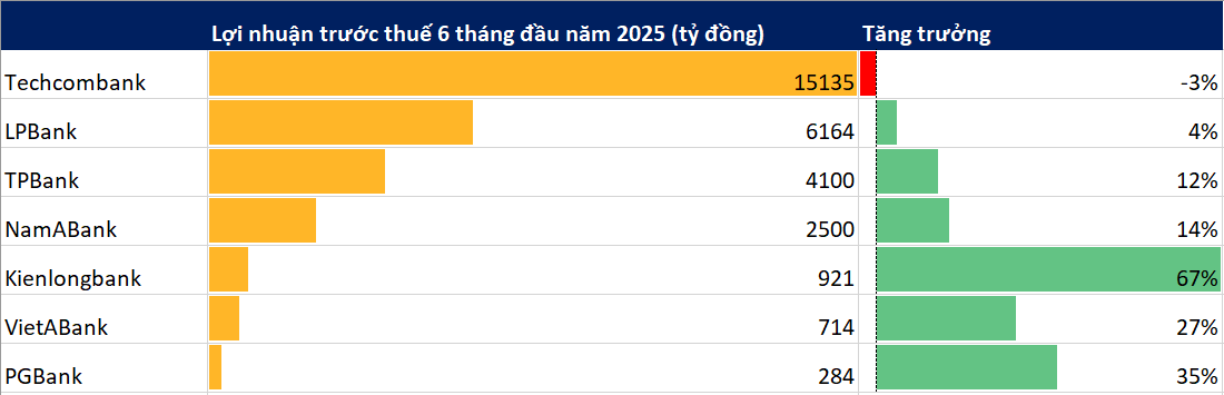 Cập nhật KQKD ngân hàng sáng 22/7: Techcombank, LPBank, TPBank,... - Ảnh 1
