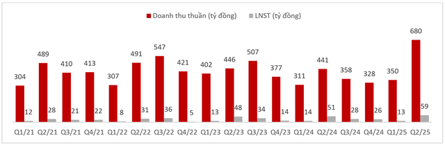 Doanh thu – lợi nhuận kỷ lục, Nafoods khởi công xây dựng NASOCO giai đoạn 2 - Ảnh 1