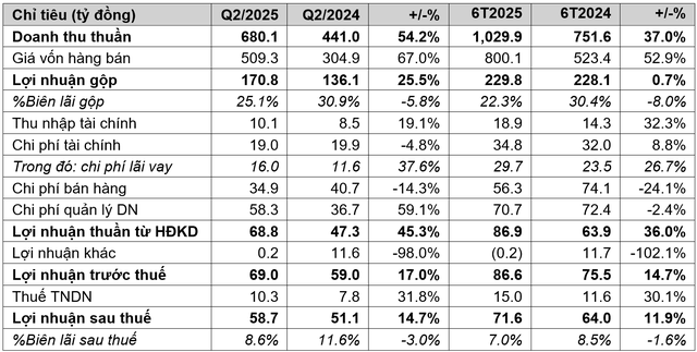 Doanh thu – lợi nhuận kỷ lục, Nafoods khởi công xây dựng NASOCO giai đoạn 2 - Ảnh 2