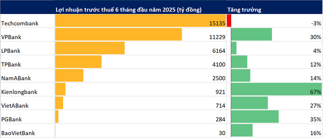 Cập nhật KQKD ngân hàng quý 2/2025 đến chiều 22/7: VPBank lập kỷ lục mới về quy mô, Techcombank tạm dẫn đầu lợi nhuận,... - Ảnh 1