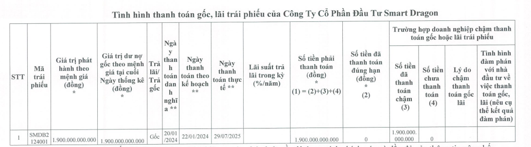 Smart Dragon tất toán 1.900 tỷ đồng trái phiếu - Ảnh 1
