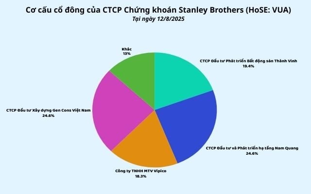 Một công ty chứng khoán trên sàn vừa “đổi chủ”, nhóm cổ đông lớn có nhiều liên quan tới tập đoàn của bà Nguyễn Thị Nguyệt Hường - Ảnh 1