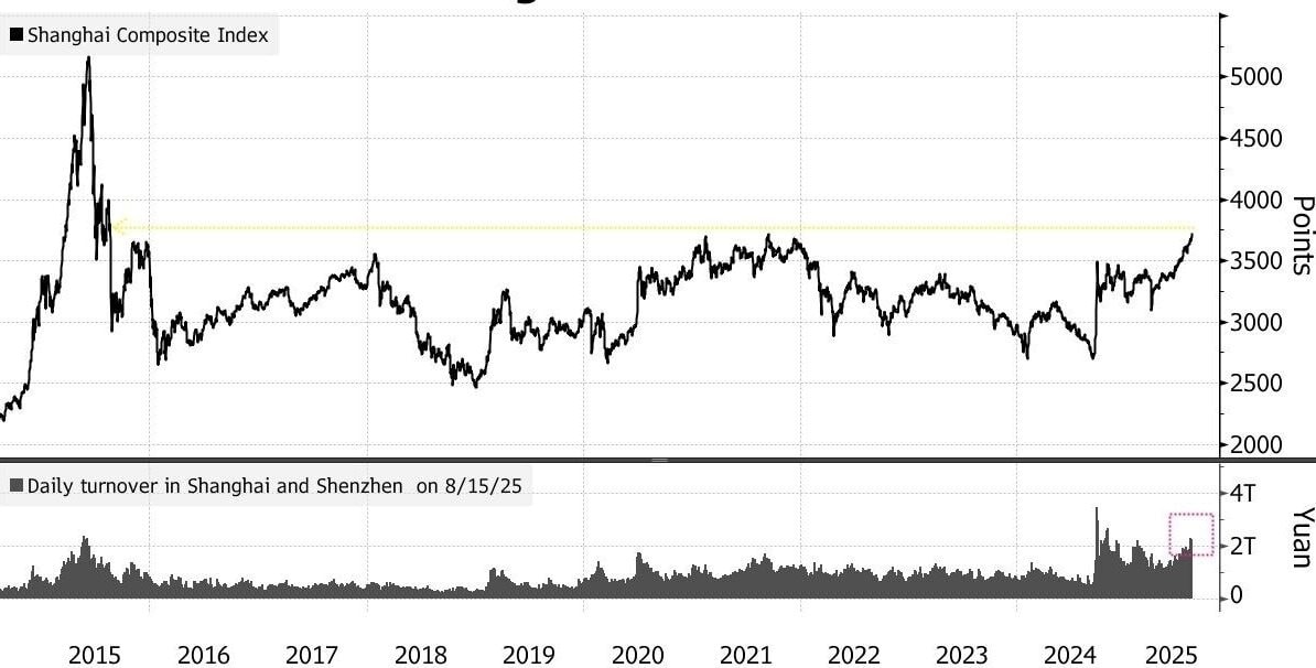 Ôm hơn 22.000 tỷ USD tiền mặt, dân nước láng giềng Việt Nam né bất động sản, đổ tiền vào kênh đầu tư quen thuộc với tâm lý FOMO mạnh hơn bao giờ hết - Ảnh 2