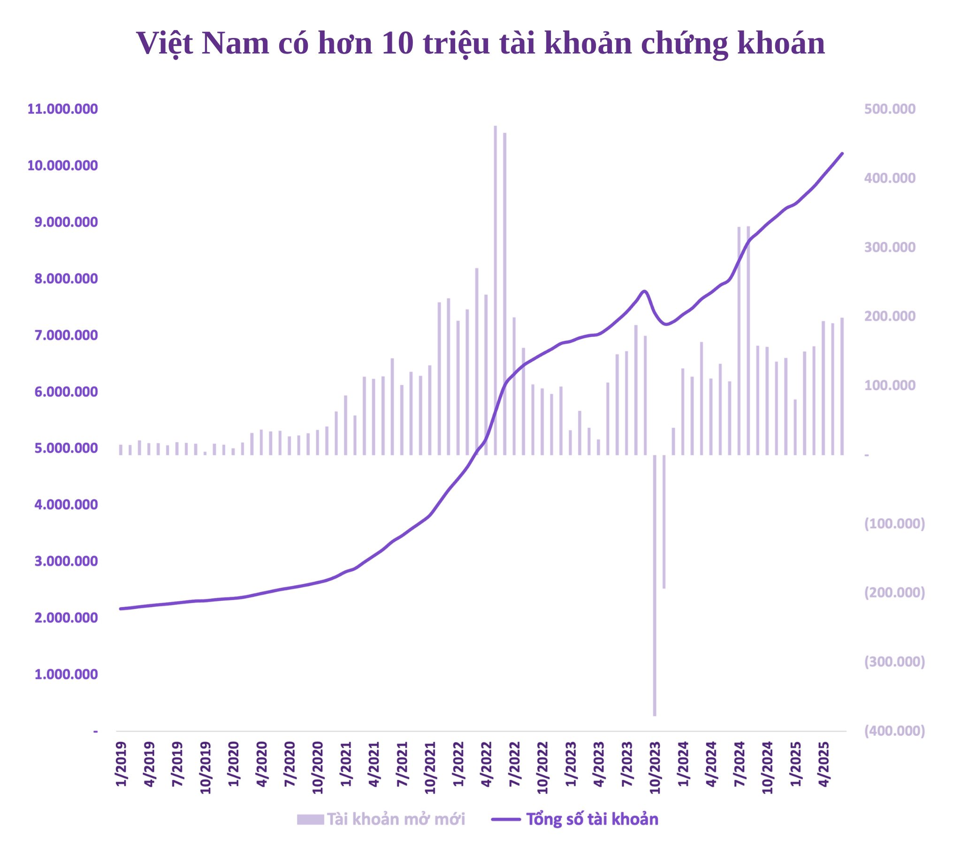 Chứng khoán Việt Nam sau 25 năm: Từ con số 0 đến 8 triệu tỷ vốn hóa, 10 triệu tài khoản và những phiên giao dịch tỷ USD - Ảnh 4