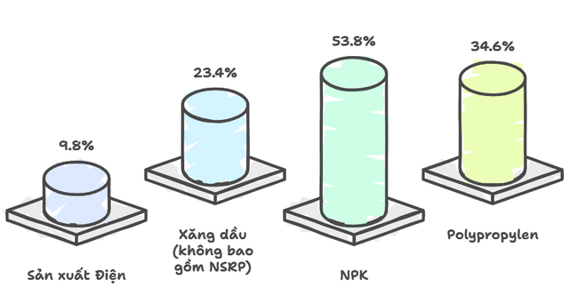 7 tháng nộp ngân sách Nhà nước 83.013 tỷ đồng, doanh nghiệp này kinh doanh gì mà "dữ" vậy? - Ảnh 2