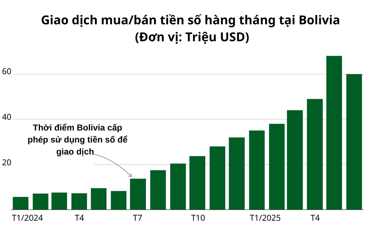 Lo sợ tiền để trong két bị “bay hơi" giá trị, quốc gia 10 triệu dân đời thường hóa bitcoin: Chuyên gia cảnh báo rủi ro từ “chủ nghĩa thực dân tiền số” - Ảnh 6