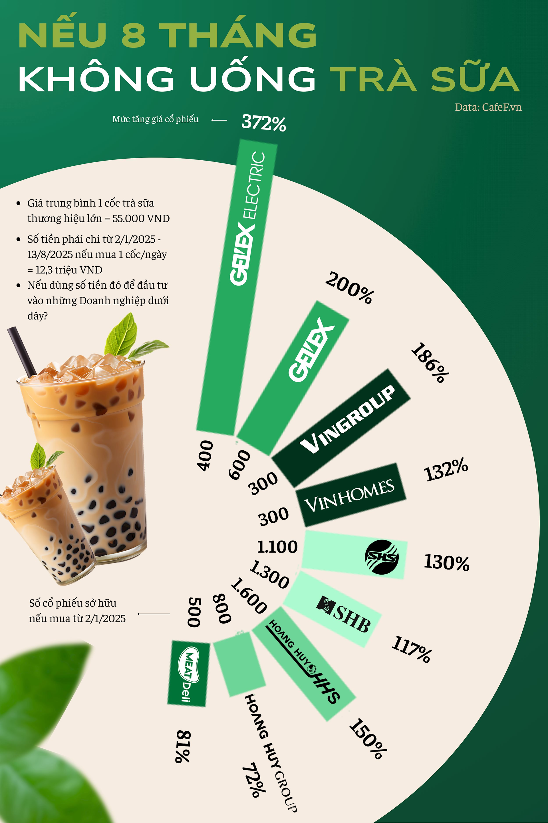 1 cốc trà sữa/ngày: Cái giá phải trả là đánh mất cơ hội 'bơi cùng cá mập' kiếm 45 triệu trong hơn nửa năm - Ảnh 1