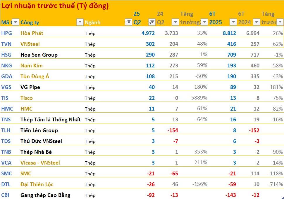Toàn cảnh BCTC quý 2/2025: Ngân hàng áp đảo về lợi nhuận, ngành điện, cao su tăng trưởng cao, bất động sản phân hóa mạnh, Novaland lỗ lớn nhất quý - Ảnh 4