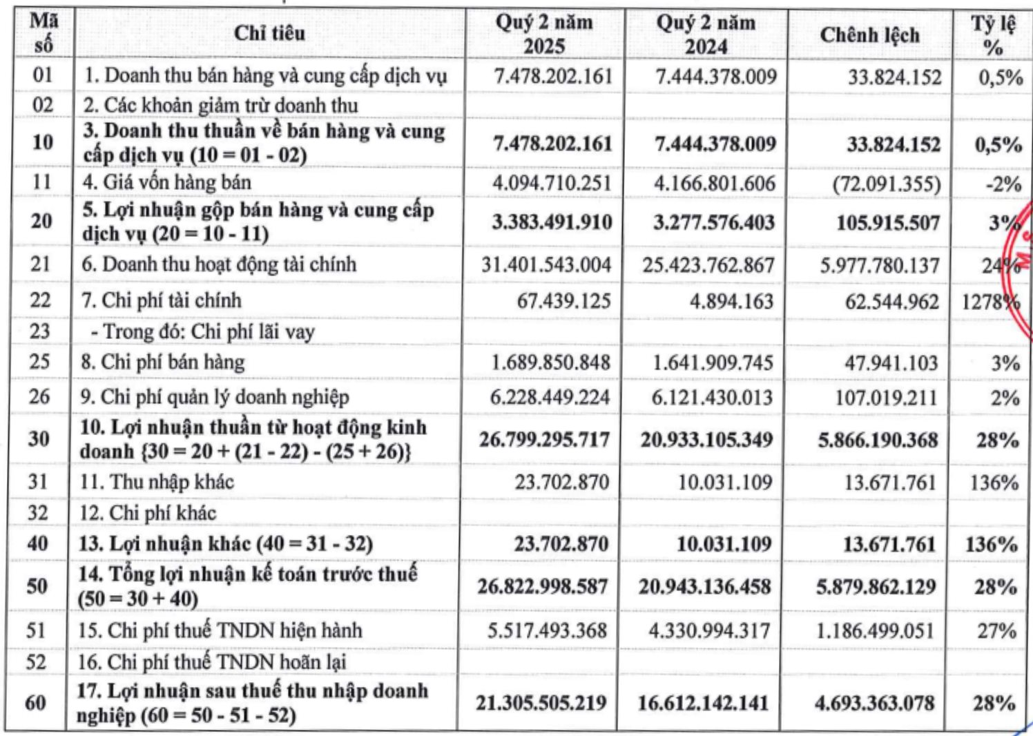 Một doanh nghiệp liên quan Vingroup đem 85% tài sản đi cho vay lãi suất cao, cổ phiếu tăng gấp rưỡi chỉ sau một tuần - Ảnh 1