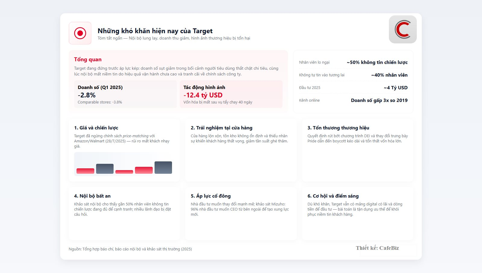 Một chuỗi bán lẻ gặp khủng hoảng: Khách hàng tẩy chay 40 ngày, vốn hóa bốc hơi 12,4 tỷ USD, 40% nhân viên mất niềm tin vào tương lai - Ảnh 1
