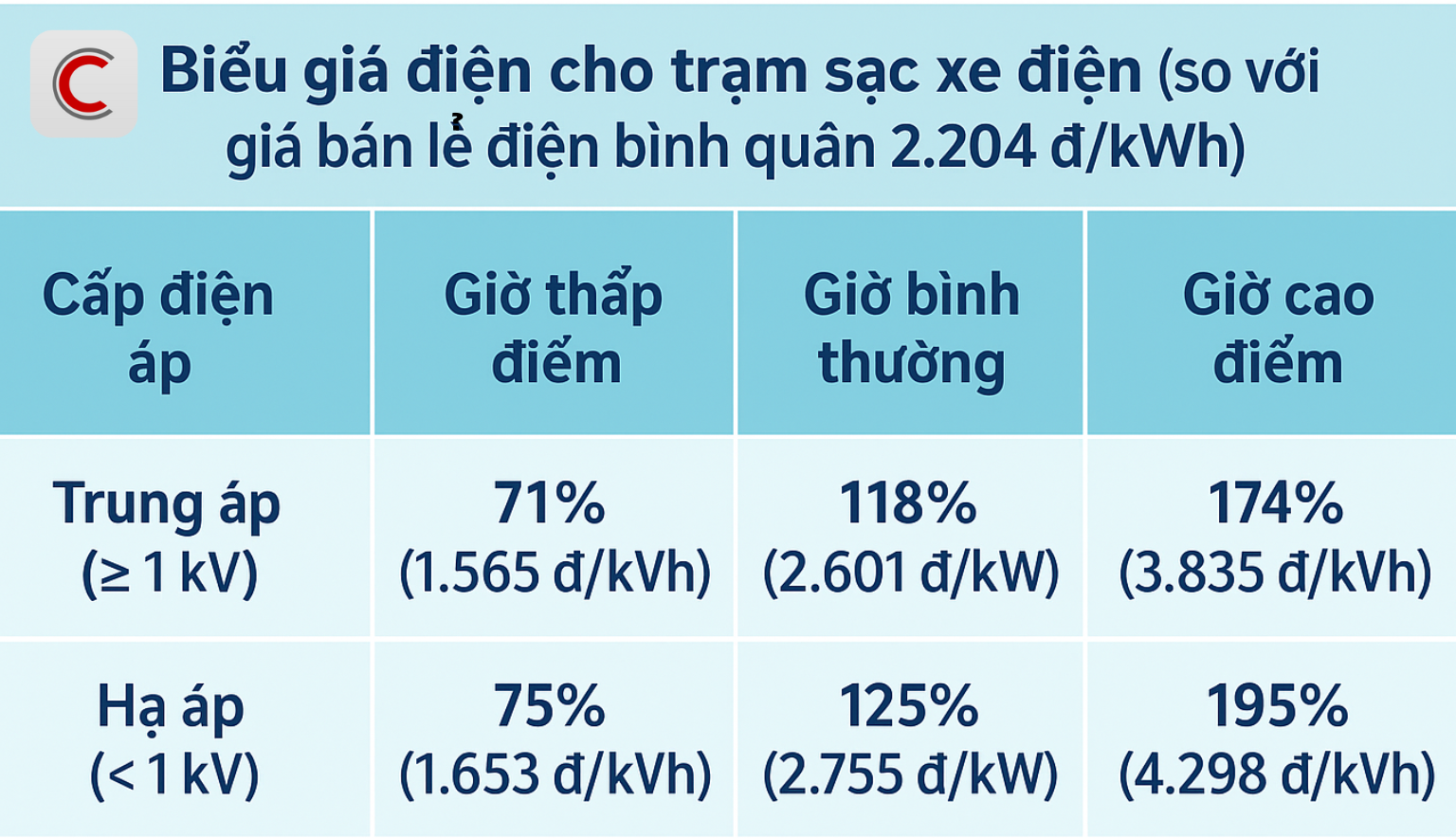 Bộ Công Thương đề xuất 2 phương án giá bán lẻ điện cho sạc xe, tác động thế nào đến các trụ sạc của VinFast? - Ảnh 2