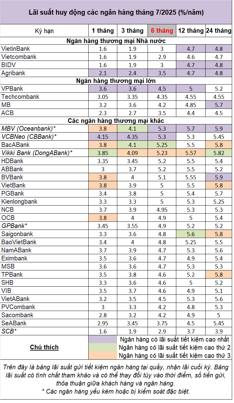 Top ngân hàng có lãi suất tiết kiệm cao nhất tháng 7/2025 - Ảnh 2