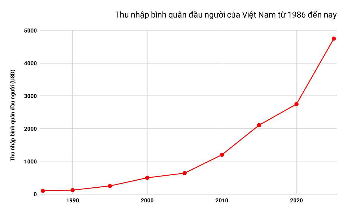 Kinh tế Việt Nam 80 năm: Từ ngày kiến quốc tới kỷ nguyên vươn mình - Ảnh 3