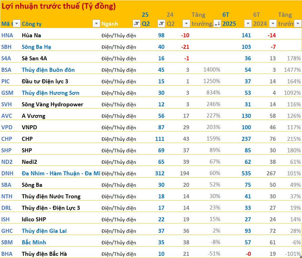 Biến nước mưa thành ‘vàng’, loạt doanh nghiệp báo lãi tăng bằng lần trong quý 2/2025, một công ty tăng tới 1.400% - Ảnh 1