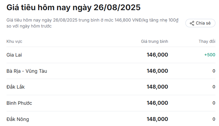 Giá tiêu ngày 26/8: Hạt tiêu nội địa cao nhất 148.000 đồng/kg - Ảnh 2