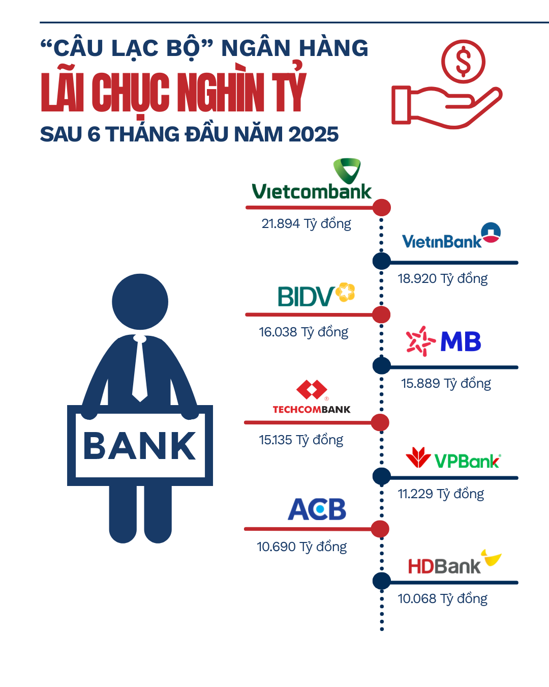 Kết thúc 6 tháng đầu năm, câu lạc bộ ngân hàng lãi chục nghìn tỷ chốt sổ với 8 thành viên - Ảnh 2