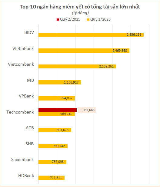 Lần đầu tiên một ngân hàng tư nhân Việt công bố tổng tài sản vượt 1 triệu tỷ đồng - Ảnh 2