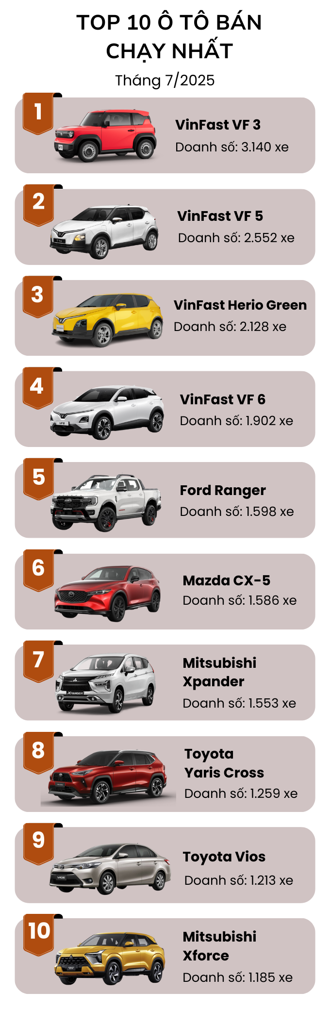 Top 10 ô tô bán chạy nhất tháng 7/2025: VinFast 'out trình' đối thủ, một mẫu sedan bất ngờ quay trở lại - Ảnh 2