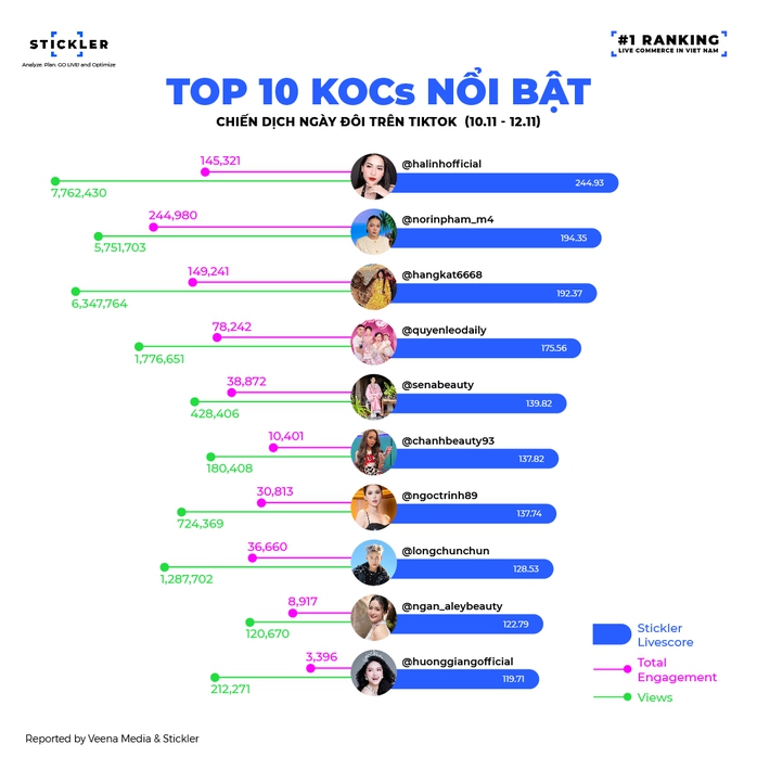 Thời của 'chiến thần' livestream đã qua: Khi FOMO và 'deal hời' không còn là át chủ bài, KOC và nhãn hàng phải làm gì? - Ảnh 2