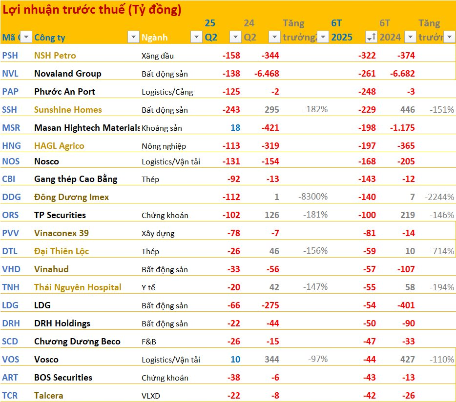 Hàng loạt doanh nghiệp 'xóa trắng' lợi nhuận so với cùng kỳ trong 6T2025 - Ảnh 2