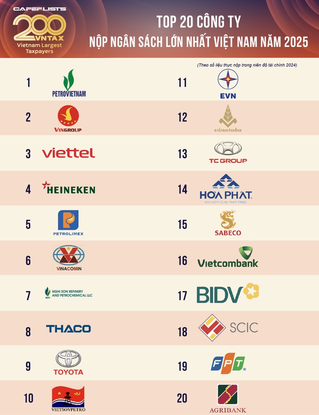 Công bố 200 doanh nghiệp nộp ngân sách lớn nhất Việt Nam: Tổng nộp 794.000 tỷ đồng, Vingroup thu hẹp khoảng cách với vị trí số 1 của PetroVietnam - Ảnh 1