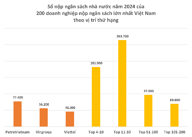 Công bố 200 doanh nghiệp nộp ngân sách lớn nhất Việt Nam: Tổng nộp 794.000 tỷ đồng, Vingroup thu hẹp khoảng cách với vị trí số 1 của PetroVietnam - Ảnh 3