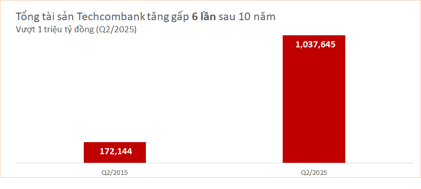 Lần đầu tiên một ngân hàng tư nhân Việt công bố tổng tài sản vượt 1 triệu tỷ đồng - Ảnh 1