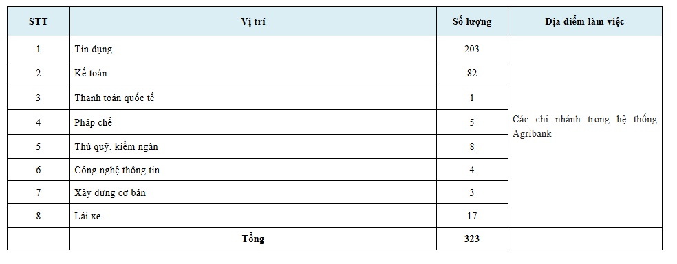 Giữa làn sóng tinh giản nhân sự, Agribank, Vietcombank, VPBank, SeABank,… tuyển dụng hàng trăm vị trí - Ảnh 1