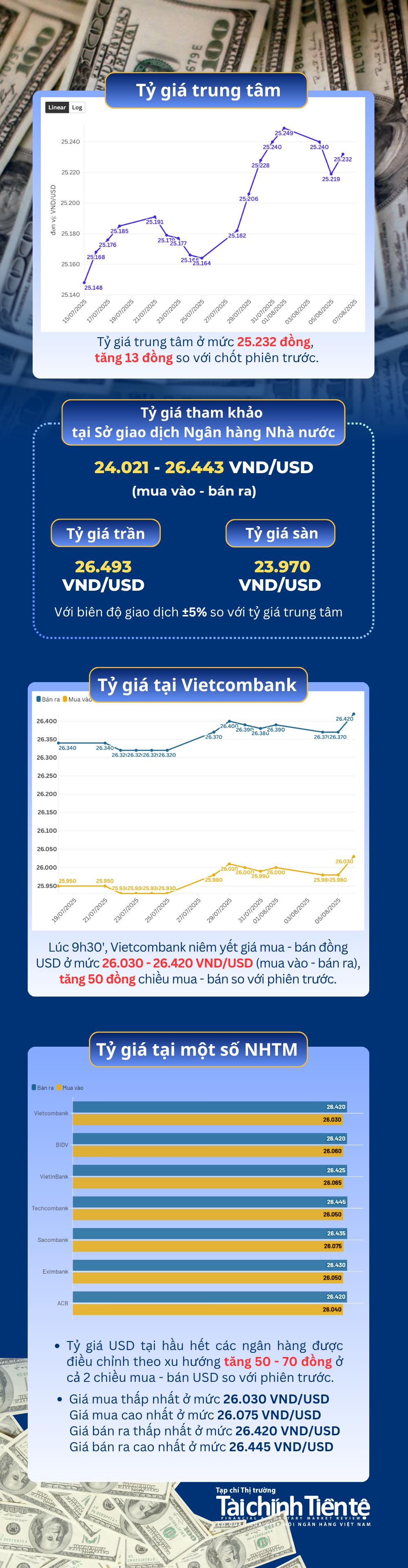 Ngày 6/8: Tỷ giá trung tâm tăng 13 đồng - Ảnh 1