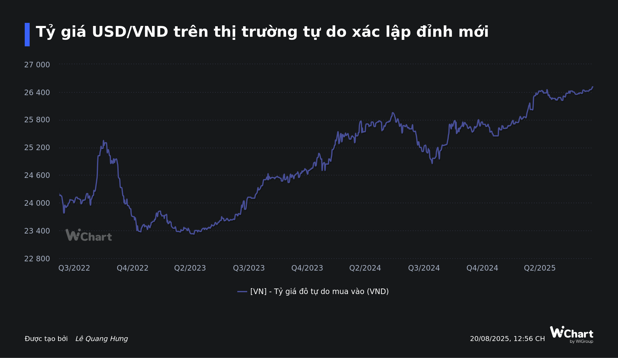 Ngày 20/8: Tỷ giá ngân hàng lần đầu vượt 26.500 đồng, USD tự do lập đỉnh mới - Ảnh 3