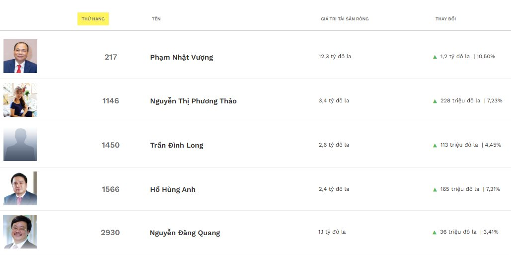 Cổ phiếu của các tỷ phú USD Việt Nam đồng loạt có 'biến' - Ảnh 2