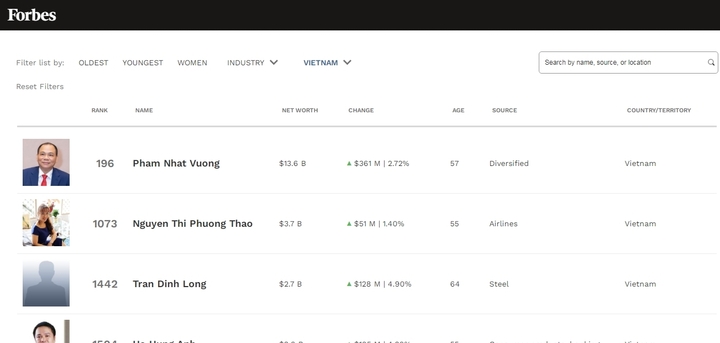 Tài sản của tỷ phú Phạm Nhật Vượng vượt đỉnh lịch sử - Ảnh 1