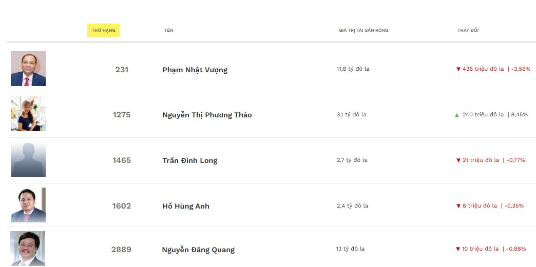 Cổ phiếu HDBank, Vietjet Air liên tục tăng, tài sản tỷ phú Nguyễn Thị Phương Thảo tăng thêm 6.000 tỷ trong một ngày - Ảnh 3