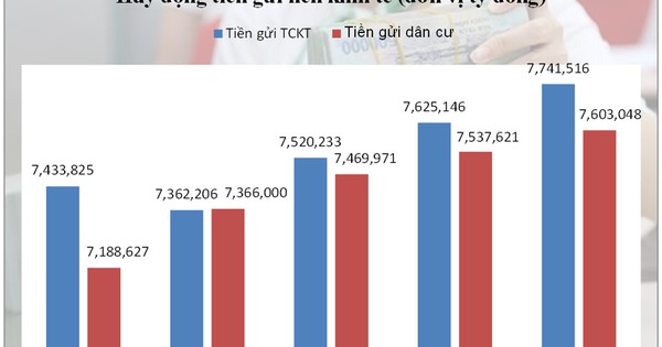 Tiền gửi "ồ ạt" chảy vào ngân hàng: Điều gì đang níu chân dòng vốn ngoài thị trường?