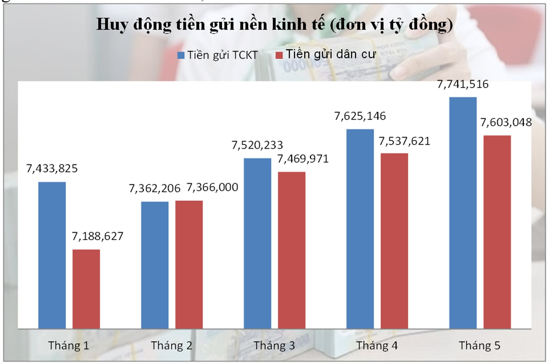 Tiền gửi "ồ ạt" chảy vào ngân hàng: Điều gì đang níu chân dòng vốn ngoài thị trường? - Ảnh 2