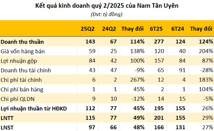 Doanh nghiệp có truyền thống bạo chi cổ tức "khủng" hàng trăm phần trăm báo lãi lớn trong quý 2/2025 - Ảnh 1
