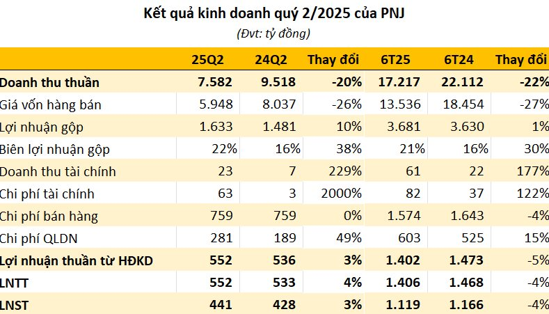 "Ông lớn" bán vàng PNJ báo lãi ròng quý 2 tăng dù doanh thu sụt mạnh - Ảnh 2