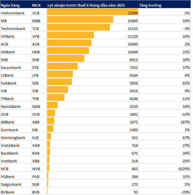 Cập nhật tối 30/7: Ngân hàng đồng loạt công bố KQKD quý 2/2025, quán quân Vietcombank lộ diện - Ảnh 1